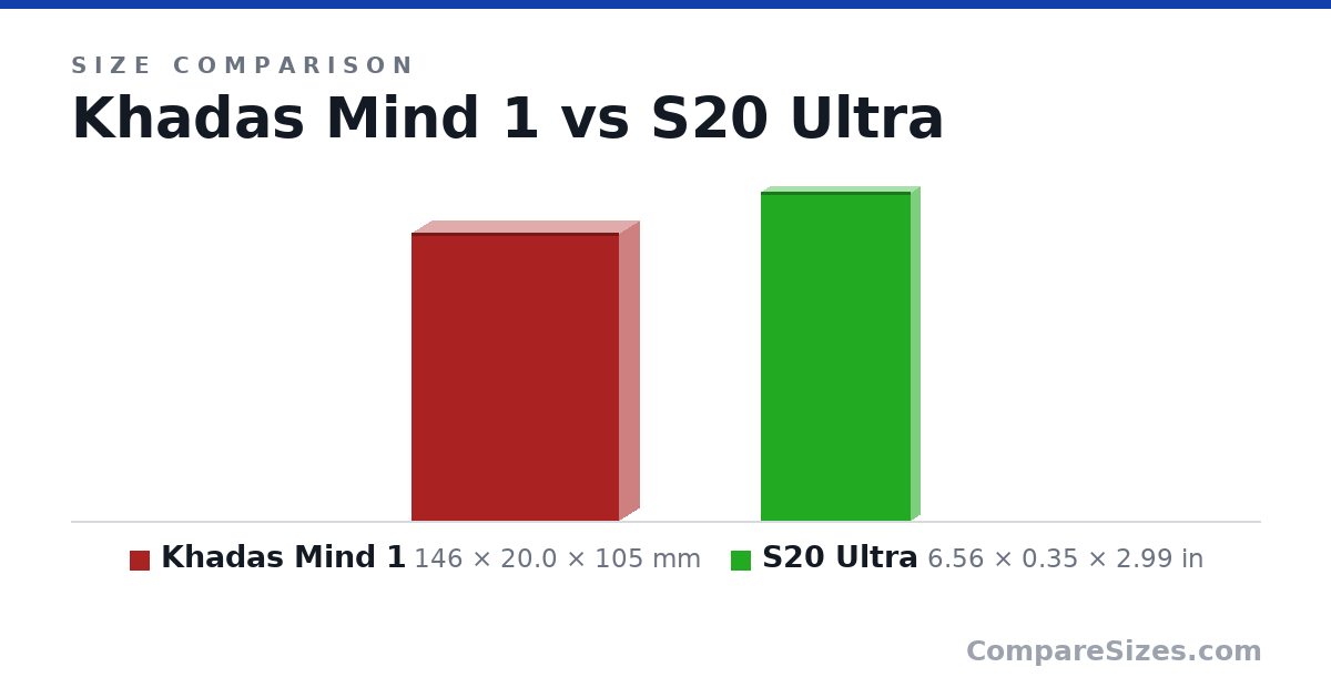 Size comparison of Khadas Mind 1 (146 × 20.0 × 105 mm) and S20 Ultra (6.56 × 0.35 × 2.99 in), drawn to scale
