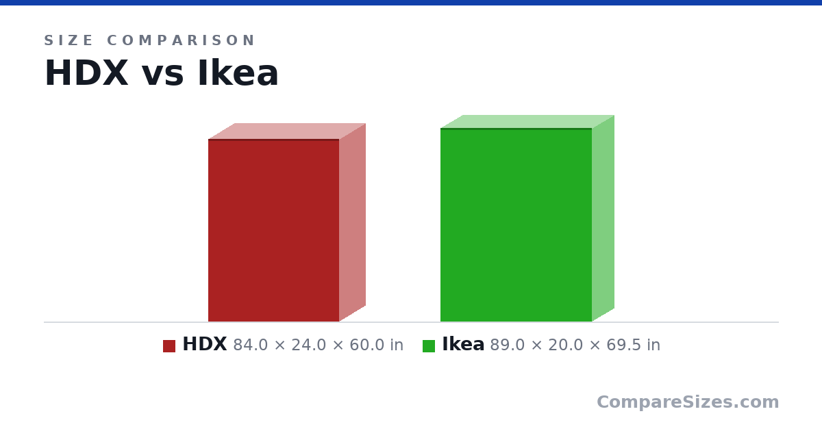 Size comparison of HDX (84.0 × 24.0 × 60.0 in) and Ikea (89.0 × 20.0 × 69.5 in), drawn to scale