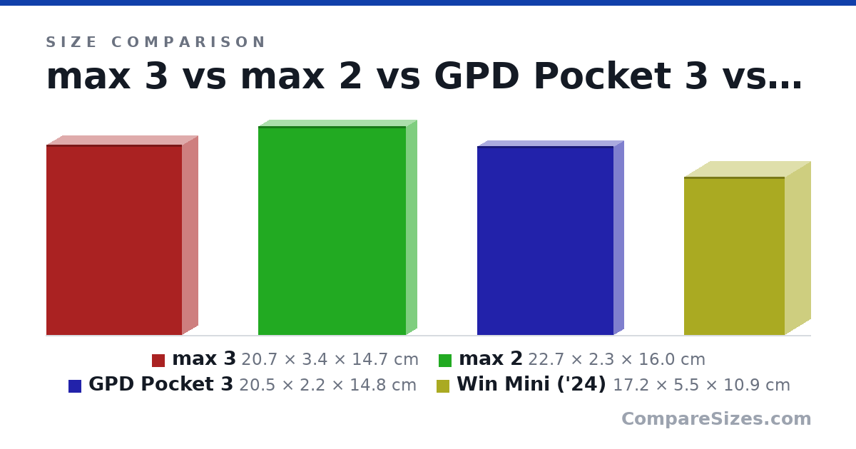 Size comparison of max 3 (20.7 × 3.4 × 14.7 cm), max 2 (22.7 × 2.3 × 16.0 cm), GPD Pocket 3 (20.5 × 2.2 × 14.8 cm) and Win Mini ('24) (17.2 × 5.5 × 10.9 cm), drawn to scale
