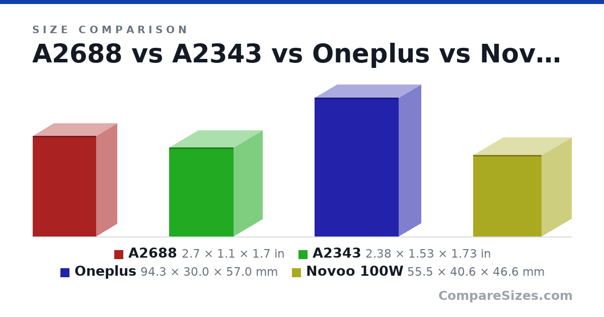 Size comparison of A2688 (2.7 × 1.1 × 1.7 in), A2343 (2.38 × 1.53 × 1.73 in), Oneplus (94.3 × 30.0 × 57.0 mm) and Novoo 100W (55.5 × 40.6 × 46.6 mm), drawn to scale
