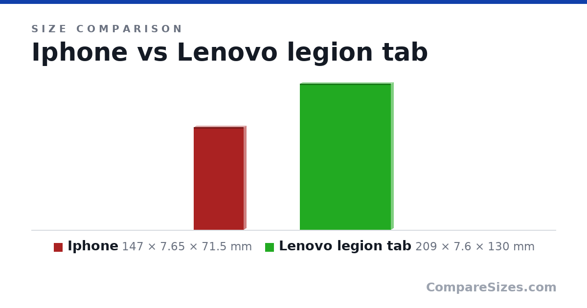 Size comparison of Iphone (147 × 7.65 × 71.5 mm) and Lenovo legion tab (209 × 7.6 × 130 mm), drawn to scale