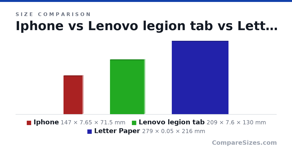 Size comparison of Iphone (147 × 7.65 × 71.5 mm), Lenovo legion tab (209 × 7.6 × 130 mm) and Letter Paper (279 × 0.05 × 216 mm), drawn to scale