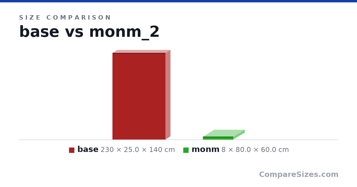 Size comparison of base (230 × 25.0 × 140 cm) and monm (8 × 80.0 × 60.0 cm), drawn to scale