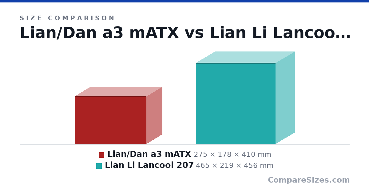 Size comparison of Lian/Dan a3 mATX (275 × 178 × 410 mm) and Lian Li Lancool 207 (465 × 219 × 456 mm), drawn to scale