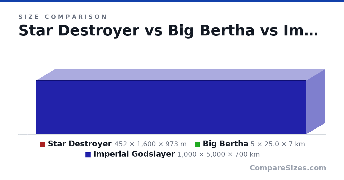 Size comparison of Star Destroyer (452 × 1,600 × 973 m), Big Bertha (5 × 25.0 × 7 km) and Imperial Godslayer (1,000 × 5,000 × 700 km), drawn to scale