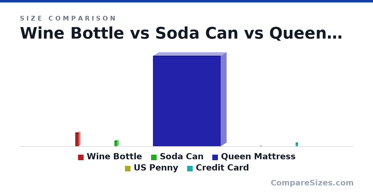 Size comparison of Wine Bottle (307 × 76.7 × 76.7 mm), Soda Can (123 × 66.0 × 66.0 mm), Queen Mattress (2,032 × 254 × 1,524 mm), US Penny (19.1 × 1.75 × 19.1 mm) and Credit Card (85.6 × 0.76 × 54.0 mm), drawn to scale