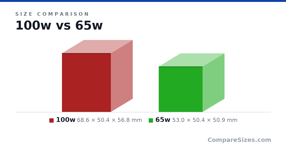 Size comparison of 100w (68.6 × 50.4 × 56.8 mm) and 65w (53.0 × 50.4 × 50.9 mm), drawn to scale