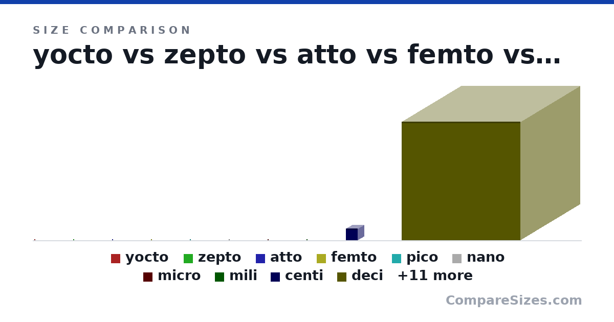 Size comparison of yocto (0 × 0 × 0 nm), zepto (0 × 0 × 0 nm), atto (0 × 0 × 0 nm), femto (0 × 0 × 0 nm), pico (0 × 0 × 0 nm), nano (1 × 1 × 1 nm), and 15 more, drawn to scale