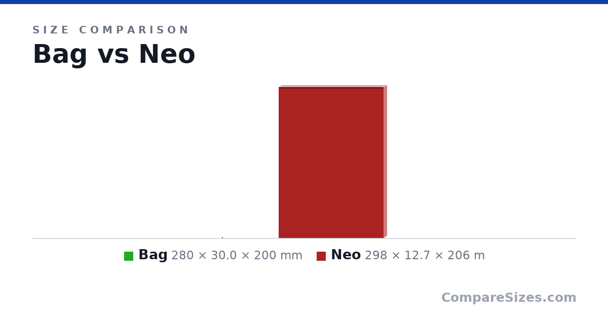 Size comparison of Bag (280 × 30.0 × 200 mm) and Neo (298 × 12.7 × 206 m), drawn to scale