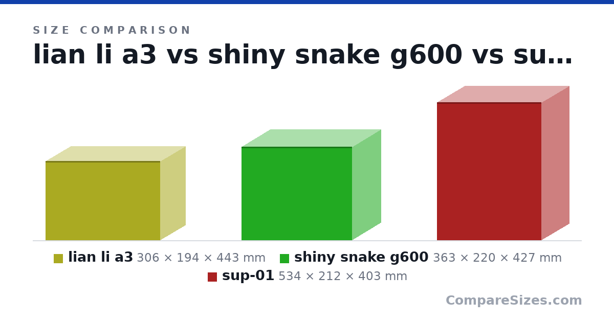 Size comparison of lian li a3 (306 × 194 × 443 mm), shiny snake g600 (363 × 220 × 427 mm) and sup-01 (534 × 212 × 403 mm), drawn to scale