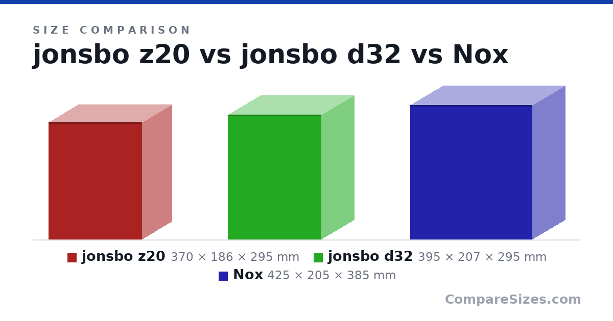 Size comparison of jonsbo z20 (370 × 186 × 295 mm), jonsbo d32 (395 × 207 × 295 mm) and Nox (425 × 205 × 385 mm), drawn to scale