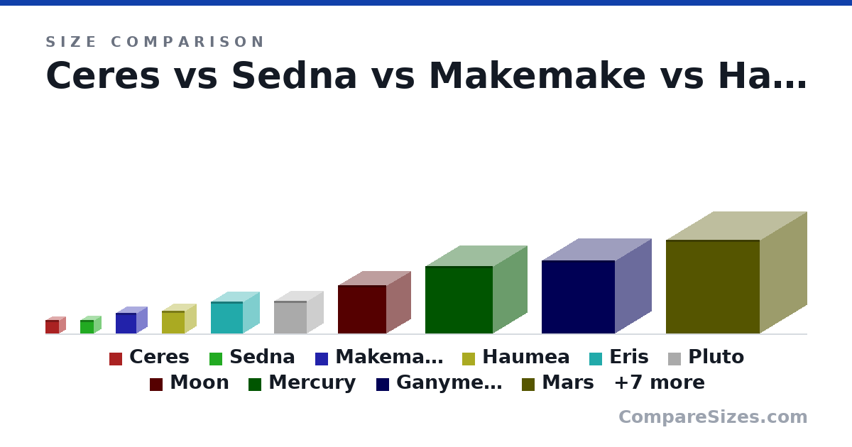 Size comparison of Ceres (950 × 950 × 950 km), Sedna (995 × 995 × 995 km), Makemake (1,501 × 1,501 × 1,501 km), Haumea (1,632 × 1,632 × 1,632 km), Eris (2,326 × 2,326 × 2,326 km), Pluto (2,360 × 2,360 × 2,360 km), and 11 more, drawn to scale