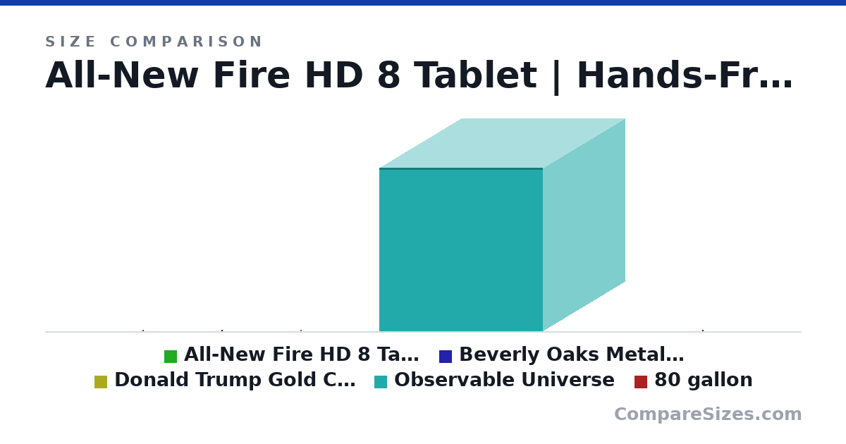 Size comparison of All-New Fire HD 8 Tablet | Hands-Free with Alexa |.. (8.43 × 0.38 × 5.04 in), Beverly Oaks Metal Pirate Coins - 50 Gold Spanish .. (6.5 × 1.1 × 4.1 in), Donald Trump Gold Coin, Gold Plated Collectable Co.. (1.5 × 0.1 × 1.5 in), Observable Universe (8.8 × 8.8 × 8.8 km) and 80 gallon (68.5 × 11.0 × 27.0 in), drawn to scale