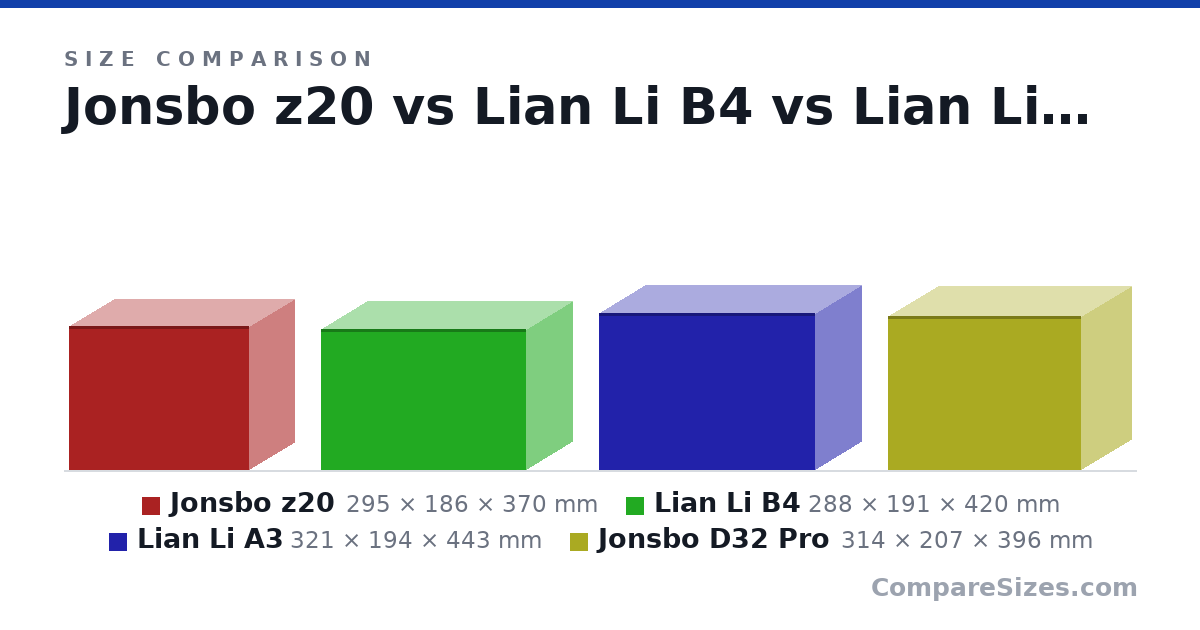 Size comparison of Jonsbo z20 (295 × 186 × 370 mm), Lian Li B4 (288 × 191 × 420 mm), Lian Li A3 (321 × 194 × 443 mm) and Jonsbo D32 Pro (314 × 207 × 396 mm), drawn to scale
