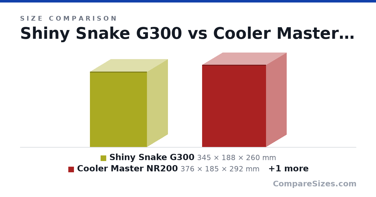 Size comparison of Shiny Snake G300 (345 × 188 × 260 mm), Cooler Master NR200 (376 × 185 × 292 mm) and nCase m2 (36.6 × 16.6 × 25.8 cm), drawn to scale
