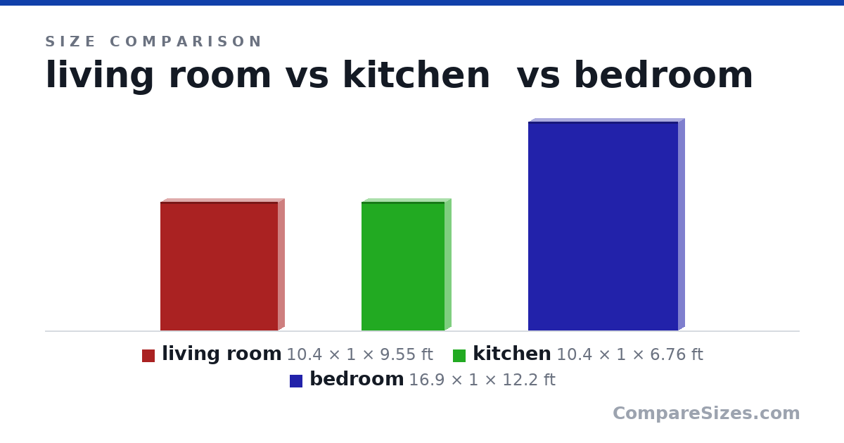 Size comparison of living room (10.4 × 1 × 9.55 ft), kitchen (10.4 × 1 × 6.76 ft) and bedroom (16.9 × 1 × 12.2 ft), drawn to scale