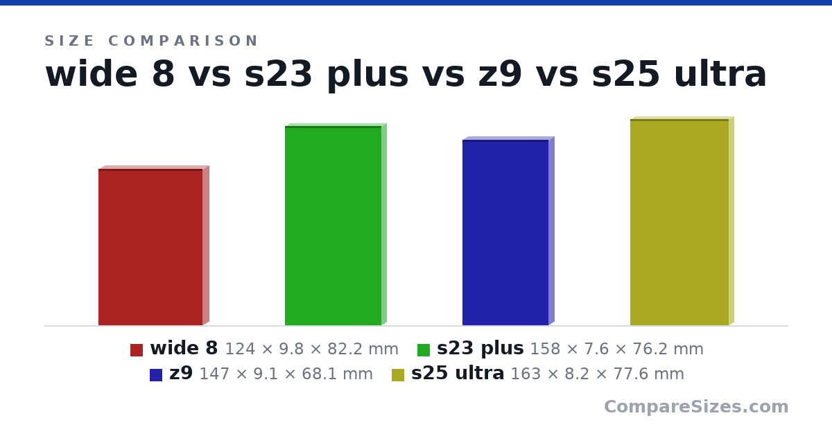 Size comparison of wide 8 (124 × 9.8 × 82.2 mm), s23 plus (158 × 7.6 × 76.2 mm), z9 (147 × 9.1 × 68.1 mm) and s25 ultra (163 × 8.2 × 77.6 mm), drawn to scale
