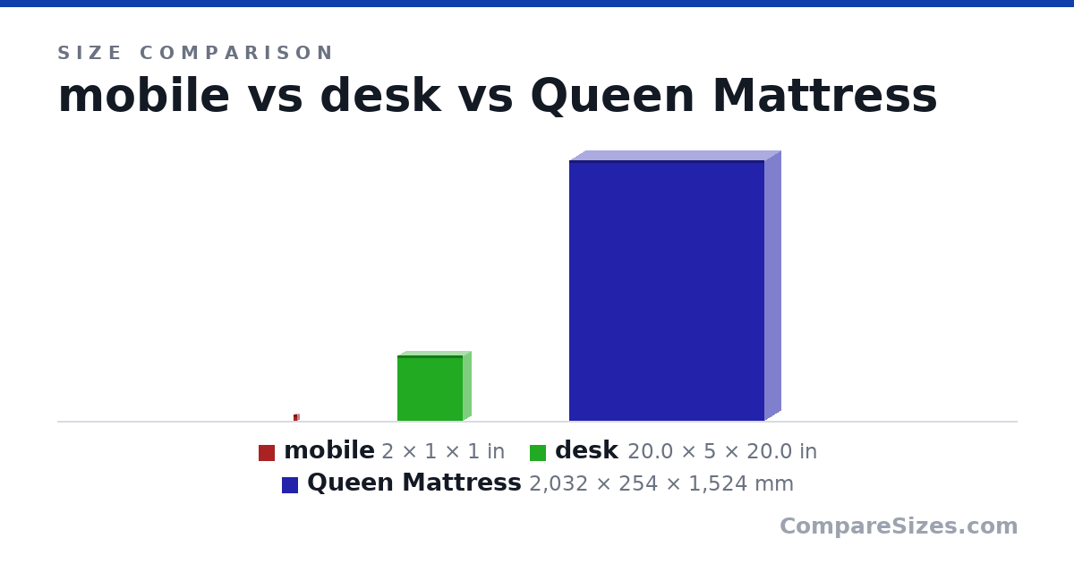 Size comparison of mobile (2 × 1 × 1 in), desk (20.0 × 5 × 20.0 in) and Queen Mattress (2,032 × 254 × 1,524 mm), drawn to scale