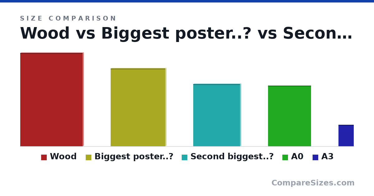 Size comparison of Wood (6 × 0.1 × 4 ft), Biggest poster..? (5 × 0.1 × 3.5 ft), Second biggest..? (4 × 0.1 × 3 ft), A0 (119 × 1 × 84.1 cm) and A3 (42.0 × 1 × 29.7 cm), drawn to scale