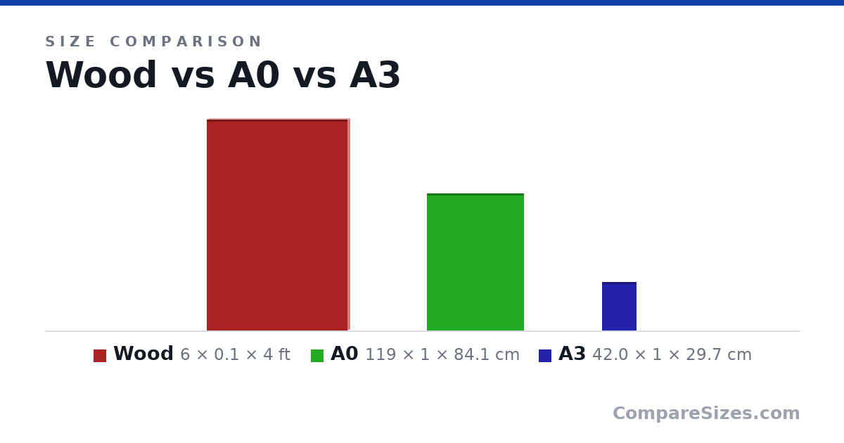 Size comparison of Wood (6 × 0.1 × 4 ft), A0 (119 × 1 × 84.1 cm) and A3 (42.0 × 1 × 29.7 cm), drawn to scale