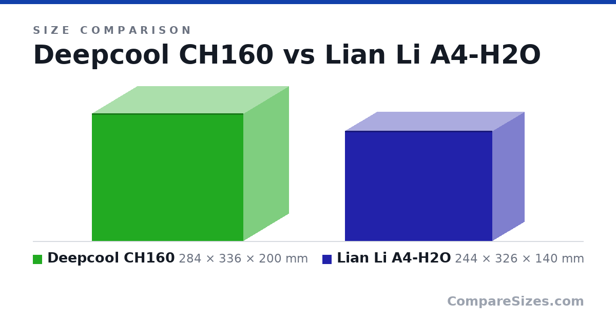 Size comparison of Deepcool CH160 (284 × 336 × 200 mm) and Lian Li A4-H2O (244 × 326 × 140 mm), drawn to scale