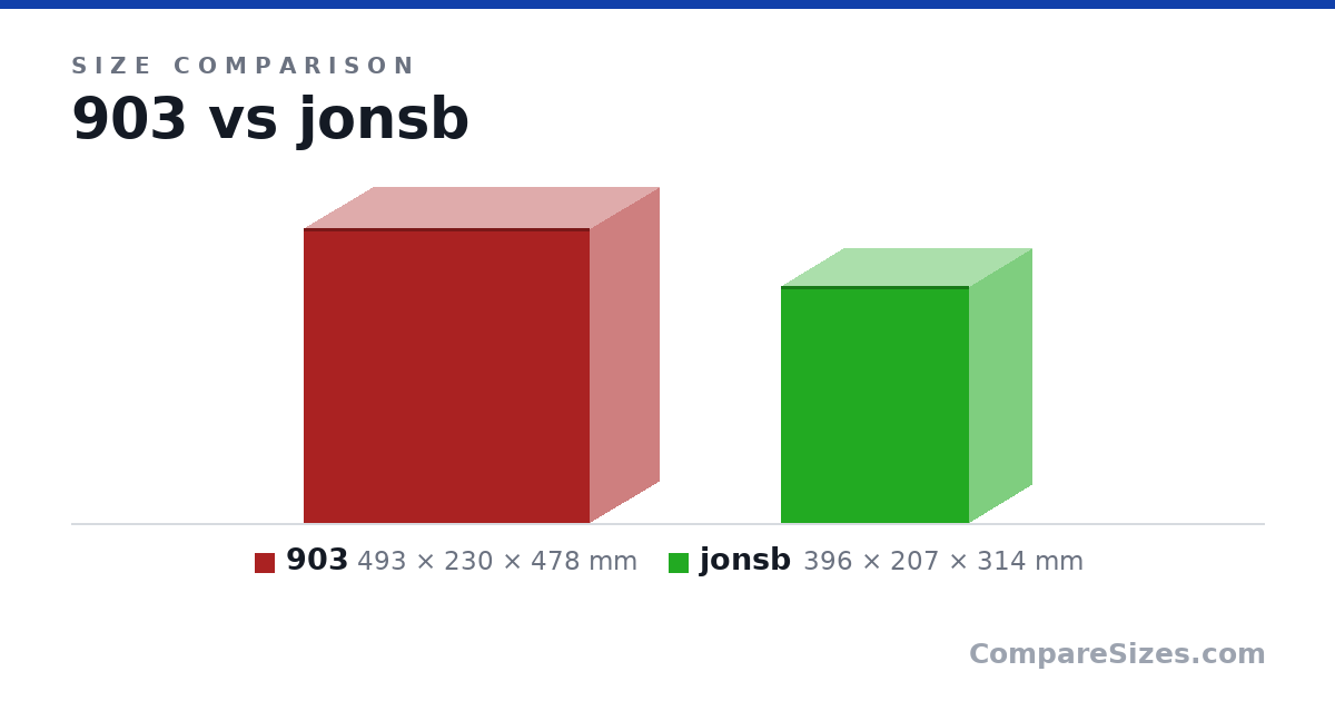 Size comparison of 903 (493 × 230 × 478 mm) and jonsb (396 × 207 × 314 mm), drawn to scale