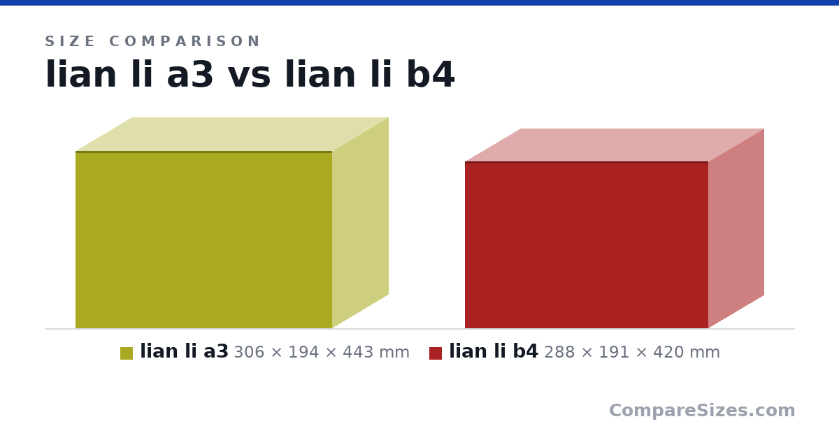 Size comparison of lian li a3 (306 × 194 × 443 mm) and lian li b4 (288 × 191 × 420 mm), drawn to scale