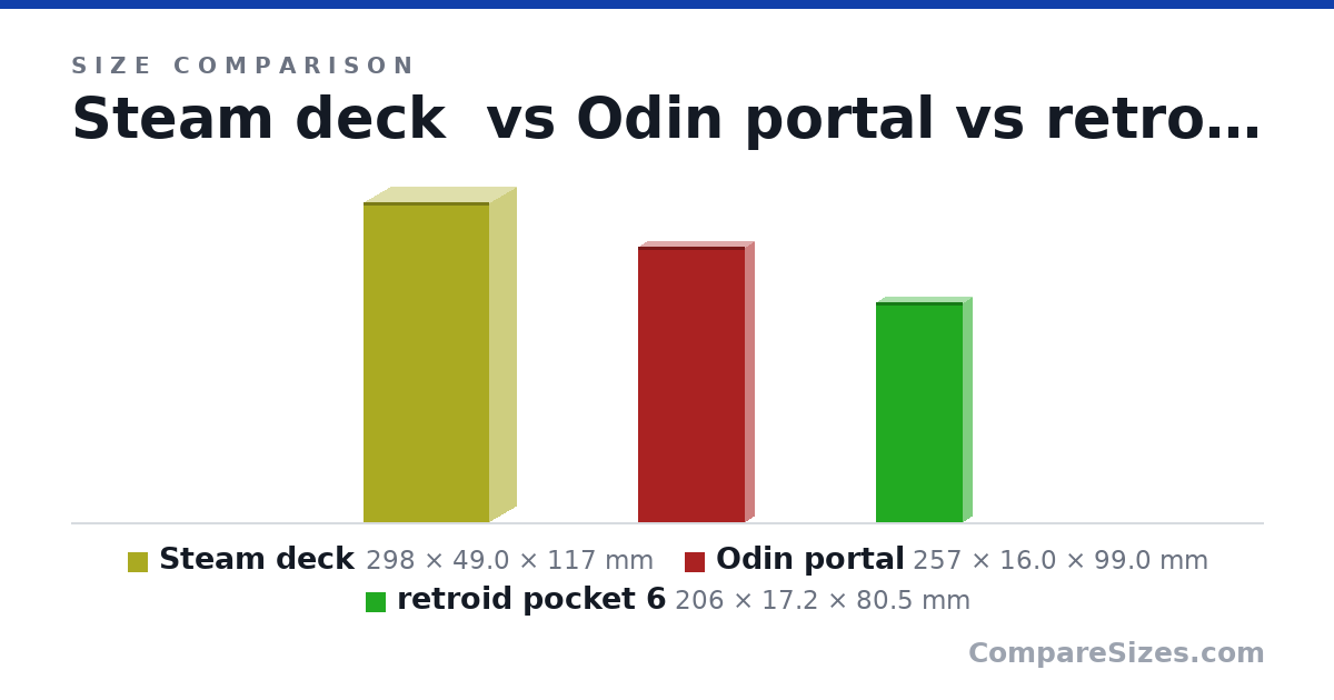 Size comparison of Steam deck (298 × 49.0 × 117 mm), Odin portal (257 × 16.0 × 99.0 mm) and retroid pocket 6 (206 × 17.2 × 80.5 mm), drawn to scale