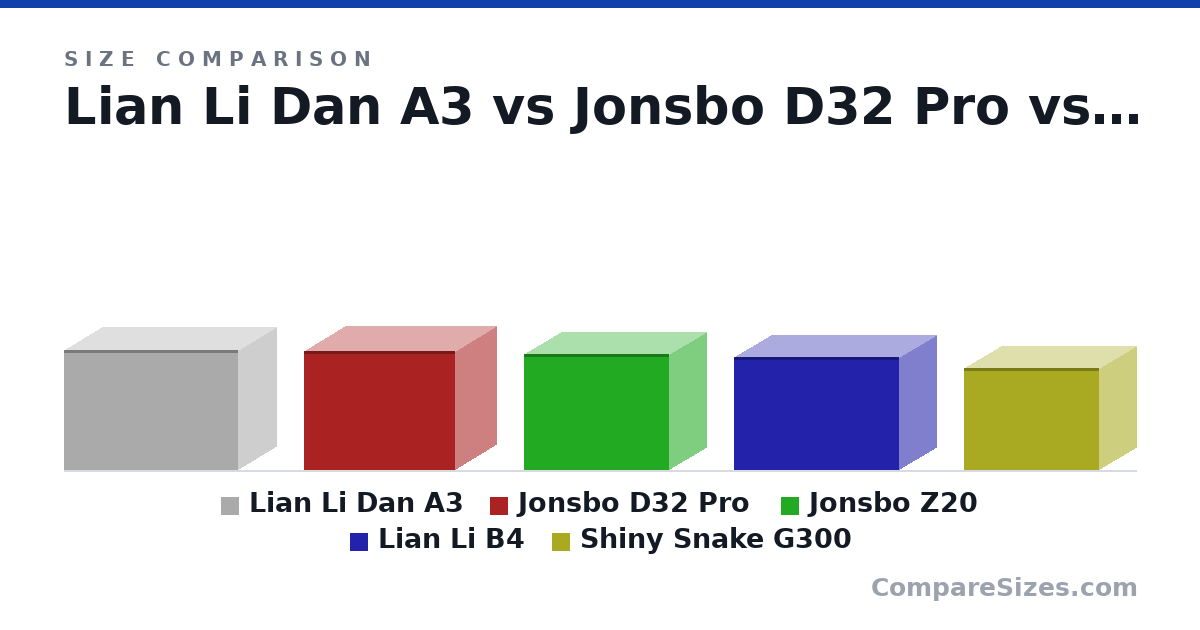 Size comparison of Lian Li Dan A3 (306 × 194 × 443 mm), Jonsbo D32 Pro (302 × 207 × 384 mm), Jonsbo Z20 (295 × 186 × 370 mm), Lian Li B4 (288 × 191 × 420 mm) and Shiny Snake G300 (260 × 188 × 345 mm), drawn to scale