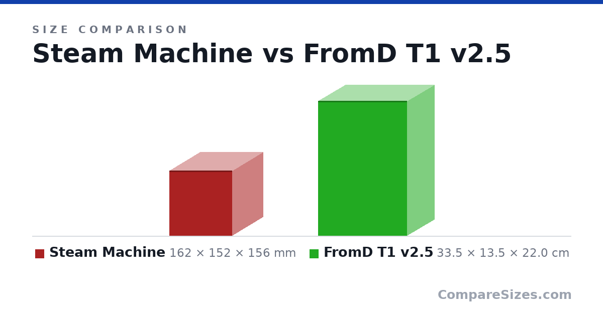 Size comparison of Steam Machine (162 × 152 × 156 mm) and FromD T1 v2.5 (33.5 × 13.5 × 22.0 cm), drawn to scale