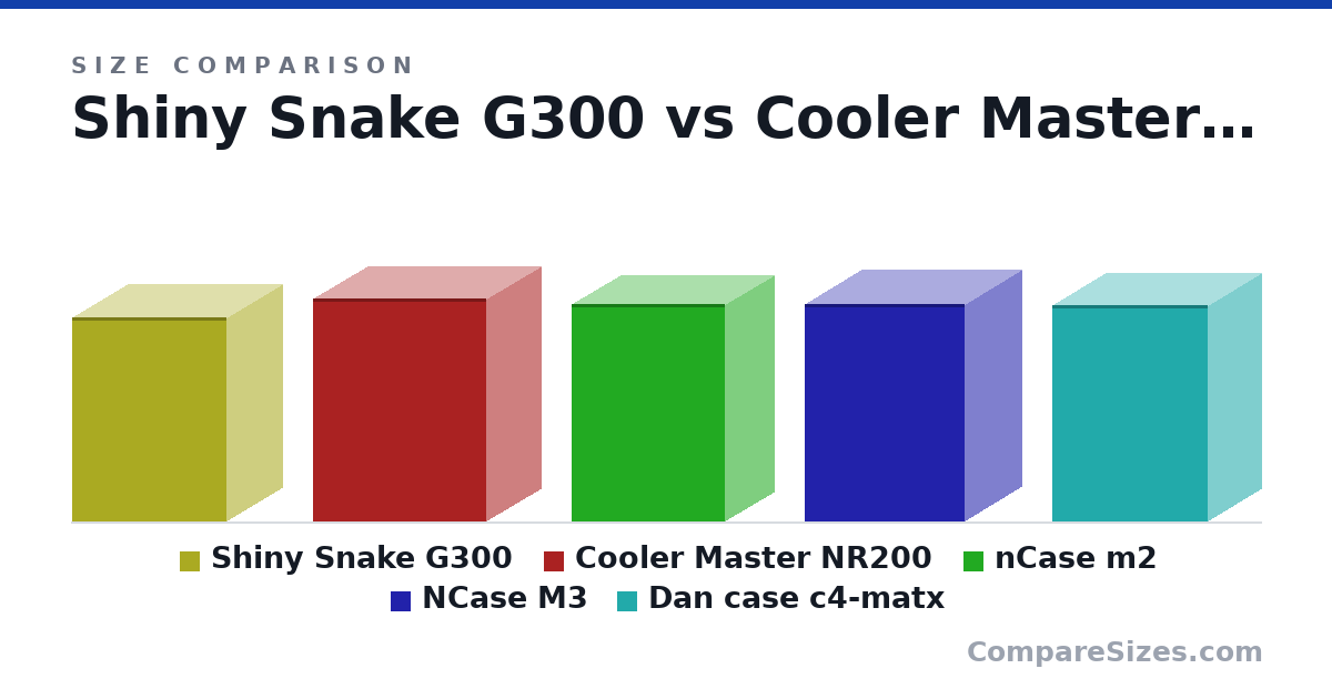 Size comparison of Shiny Snake G300 (345 × 188 × 260 mm), Cooler Master NR200 (376 × 185 × 292 mm), nCase m2 (36.6 × 16.6 × 25.8 cm), NCase M3 (366 × 192 × 270 mm) and Dan case c4-matx (365 × 178 × 262 mm), drawn to scale