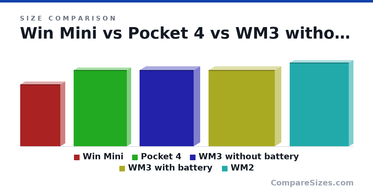 Size comparison of Win Mini (168 × 26.0 × 109 mm), Pocket 4 (207 × 22.2 × 145 mm), WM3 without battery (207 × 34.0 × 147 mm), WM3 with battery (207 × 34.0 × 180 mm) and WM2 (227 × 23.0 × 160 mm), drawn to scale