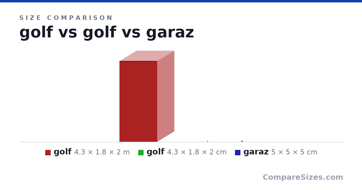 Size comparison of golf (4.3 × 1.8 × 2 m), golf (4.3 × 1.8 × 2 cm) and garaz (5 × 5 × 5 cm), drawn to scale