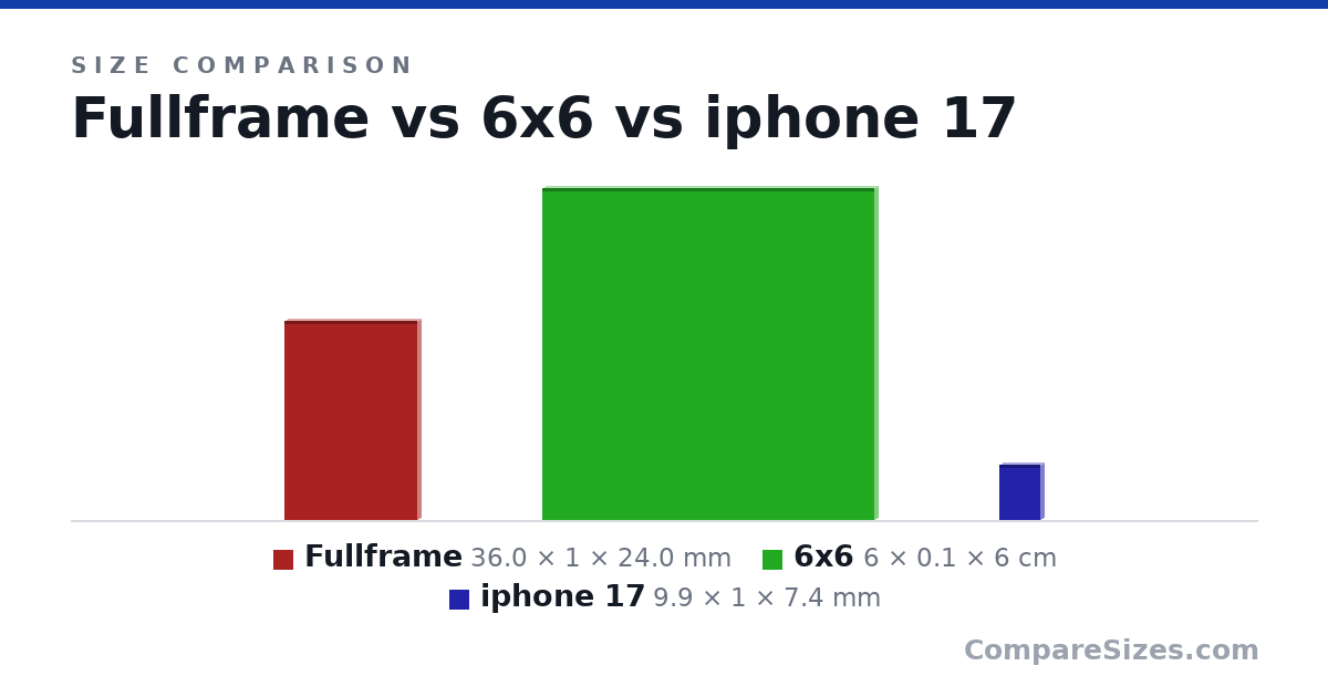 Size comparison of Fullframe (36.0 × 1 × 24.0 mm), 6x6 (6 × 0.1 × 6 cm) and iphone 17 (9.9 × 1 × 7.4 mm), drawn to scale