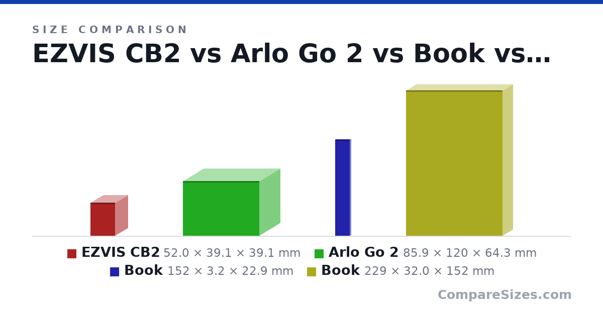 Size comparison of EZVIS CB2 (52.0 × 39.1 × 39.1 mm), Arlo Go 2 (85.9 × 120 × 64.3 mm), Book (152 × 3.2 × 22.9 mm) and Book (229 × 32.0 × 152 mm), drawn to scale