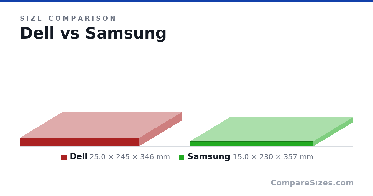 Size comparison of Dell (25.0 × 245 × 346 mm) and Samsung (15.0 × 230 × 357 mm), drawn to scale