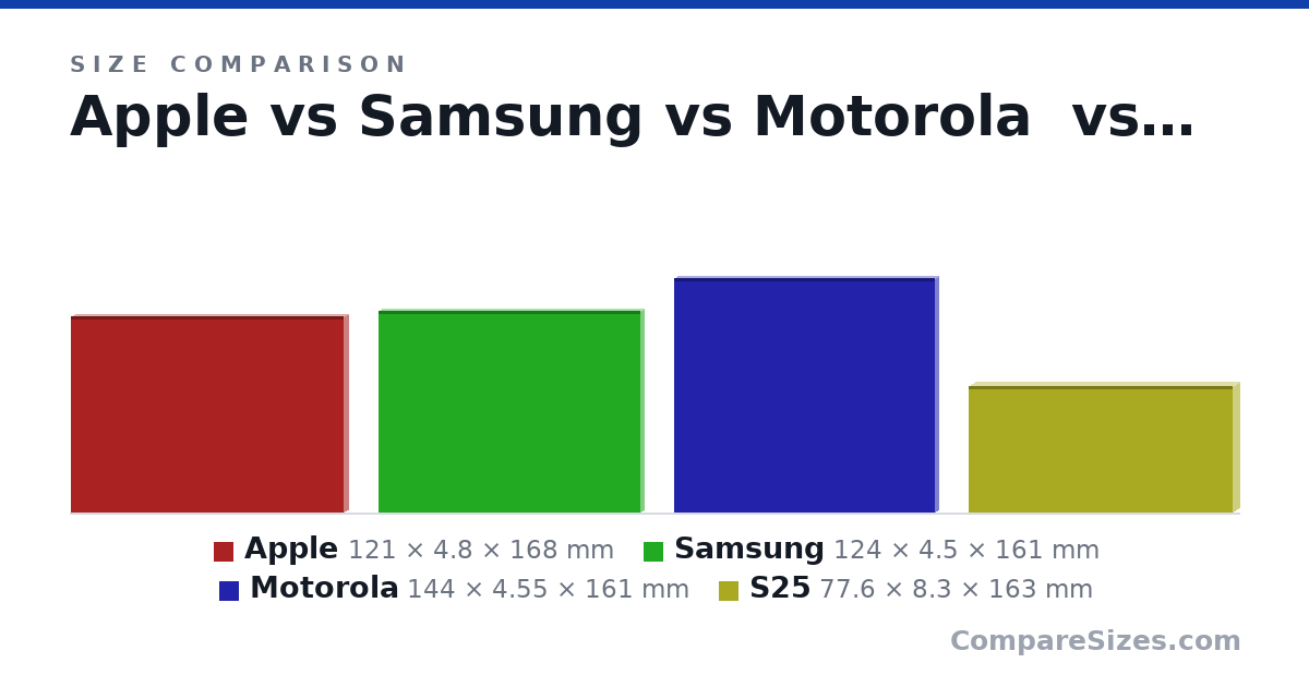 Size comparison of Apple (121 × 4.8 × 168 mm), Samsung (124 × 4.5 × 161 mm), Motorola (144 × 4.55 × 161 mm) and S25 (77.6 × 8.3 × 163 mm), drawn to scale