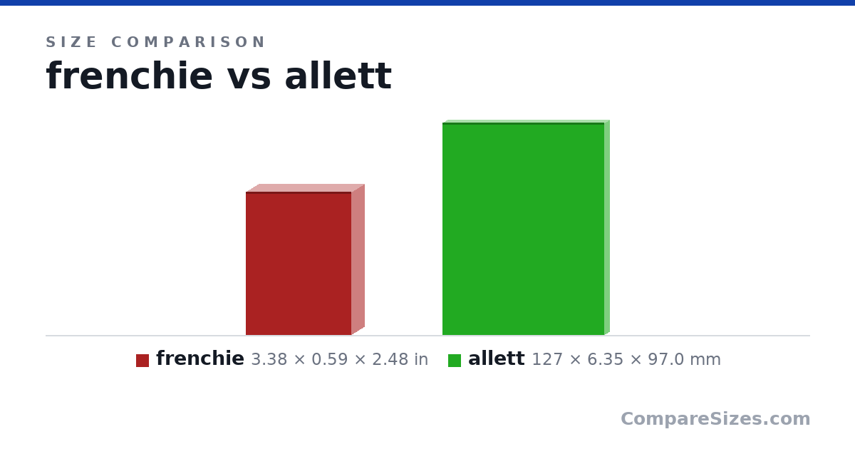 Size comparison of frenchie (3.38 × 0.59 × 2.48 in) and allett (127 × 6.35 × 97.0 mm), drawn to scale