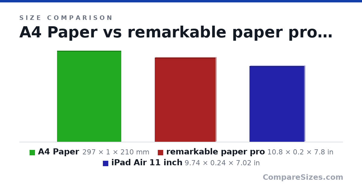 Size comparison of A4 Paper (297 × 1 × 210 mm), remarkable paper pro (10.8 × 0.2 × 7.8 in) and iPad Air 11 inch (9.74 × 0.24 × 7.02 in), drawn to scale