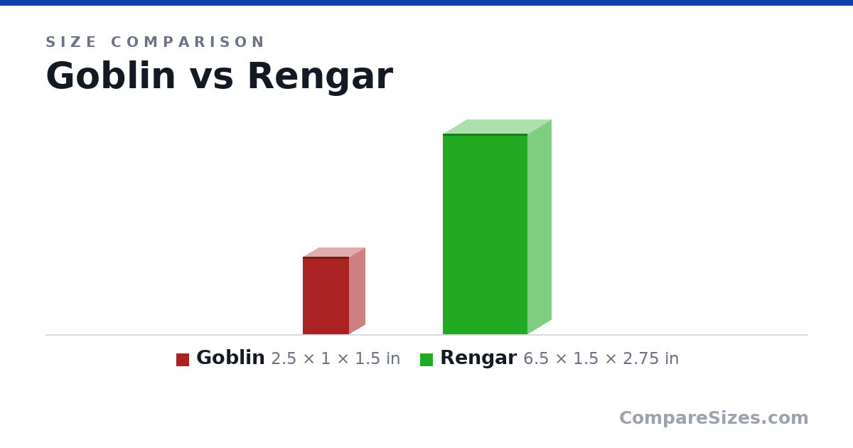 Size comparison of Goblin (2.5 × 1 × 1.5 in) and Rengar (6.5 × 1.5 × 2.75 in), drawn to scale