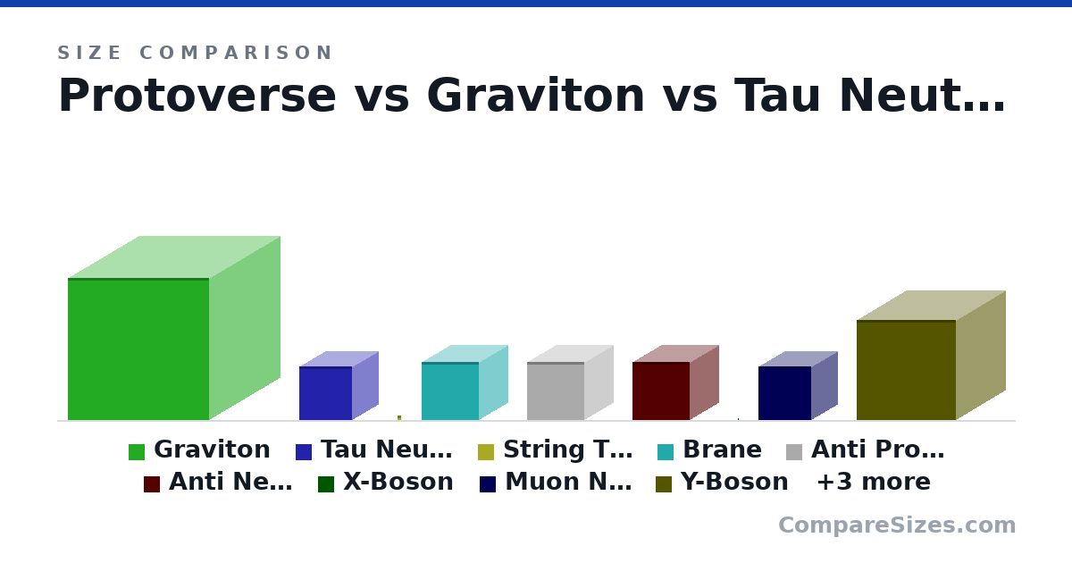 Size comparison of Protoverse, Graviton (330 × 330 × 330 m), Tau Neutrino (124 × 124 × 124 m), String Theory (9.34 × 9.34 × 9.34 m), Brane (135 × 135 × 135 m), Anti Proton (135 × 135 × 135 m), and 7 more, drawn to scale