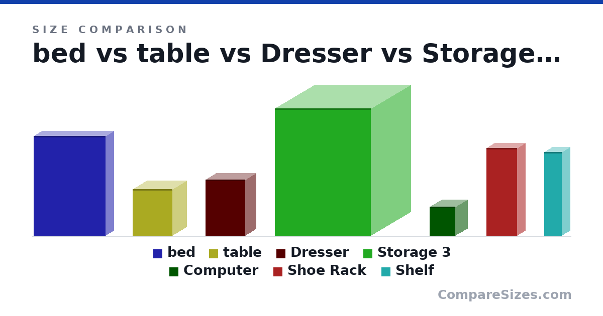 Size comparison of bed (75.0 × 12.0 × 54.0 in), table (35.0 × 21.0 × 30.0 in), Dresser (42.3 × 15.6 × 29.8 in), Storage 3 (8 × 5 × 6 ft), Computer (22.0 × 18.0 × 19.3 in), Shoe Rack (66.0 × 11.8 × 23.2 in), and 1 more, drawn to scale