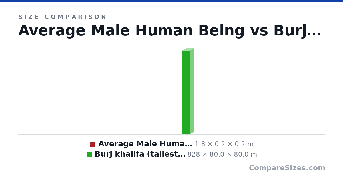 Size comparison of Average Male Human Being (1.8 × 0.2 × 0.2 m) and Burj khalifa (tallest building irl) (828 × 80.0 × 80.0 m), drawn to scale