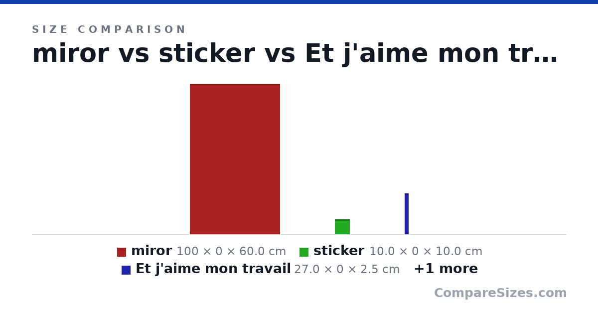 Size comparison of miror (100 × 0 × 60.0 cm), sticker (10.0 × 0 × 10.0 cm), Et j'aime mon travail (27.0 × 0 × 2.5 cm) and Et j'aime mon travail (27.0 × 0 × 2.5 cm), drawn to scale
