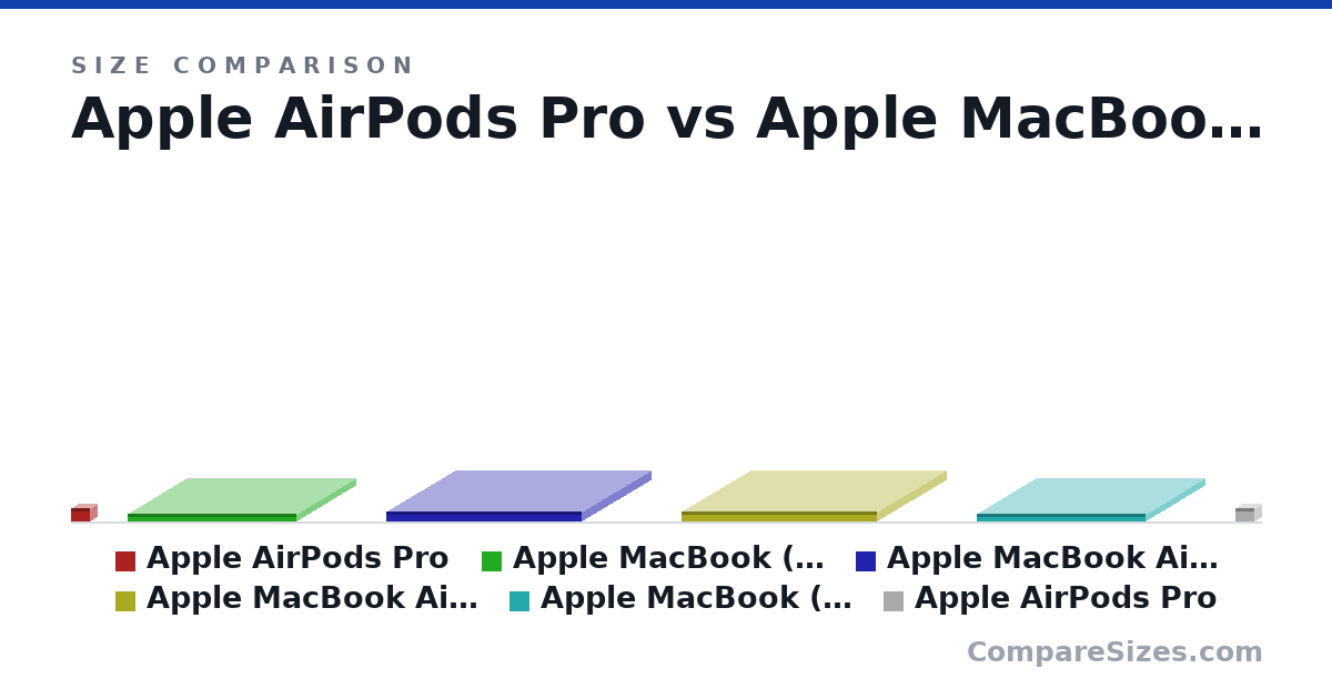 Size comparison of Apple AirPods Pro (0.86 × 0.94 × 1.22 in), Apple MacBook (MMGL2LL/A) 256GB 12-inch Retina Dis.. (0.52 × 7.74 × 11.0 in), Apple MacBook Air 13.3-Inch Laptop (Intel Core i5 .. (0.68 × 8.94 × 12.8 in), Apple MacBook Air 13.3-Inch Laptop (Intel Core i5 .. (0.68 × 8.94 × 12.8 in), Apple MacBook (MMGL2LL/A) 256GB 12-inch Retina Dis.. (0.52 × 7.74 × 11.0 in) and Apple AirPods Pro (0.86 × 0.94 × 1.22 in), drawn to scale