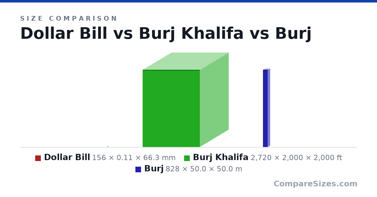 Size comparison of Dollar Bill (156 × 0.11 × 66.3 mm), Burj Khalifa (2,720 × 2,000 × 2,000 ft) and Burj (828 × 50.0 × 50.0 m), drawn to scale