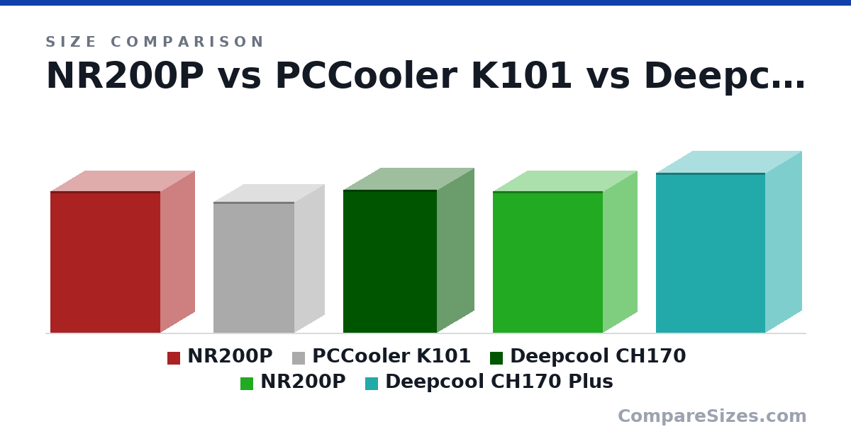 Size comparison of NR200P (376 × 185 × 292 mm), PCCooler K101 (348 × 160 × 215 mm), Deepcool CH170 (380 × 200 × 250 mm), NR200P (376 × 185 × 292 mm) and Deepcool CH170 Plus (425 × 195 × 290 mm), drawn to scale