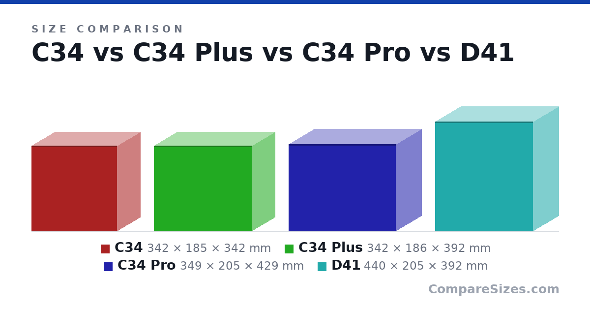 Size comparison of C34 (342 × 185 × 342 mm), C34 Plus (342 × 186 × 392 mm), C34 Pro (349 × 205 × 429 mm) and D41 (440 × 205 × 392 mm), drawn to scale