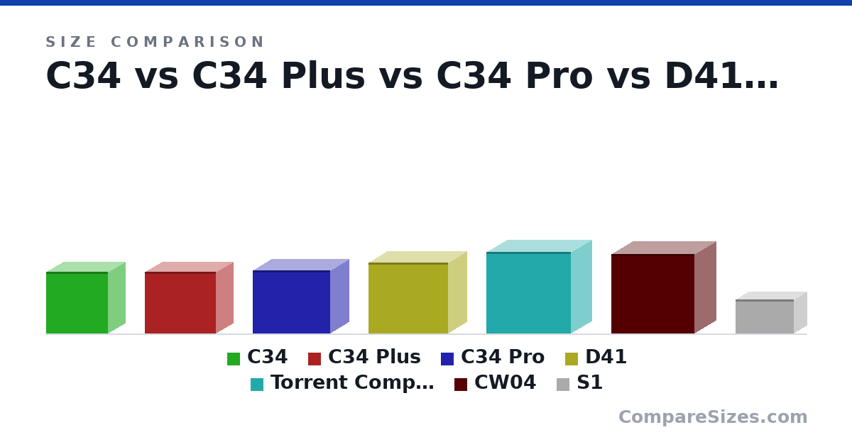 Size comparison of C34 (342 × 185 × 342 mm), C34 Plus (342 × 186 × 392 mm), C34 Pro (349 × 205 × 429 mm), D41 (392 × 205 × 440 mm), Torrent Compact (450 × 229 × 467 mm), CW04 (440 × 239 × 458 mm), and 1 more, drawn to scale