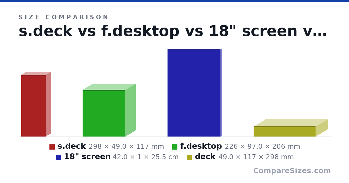 Size comparison of s.deck (298 × 49.0 × 117 mm), f.desktop (226 × 97.0 × 206 mm), 18" screen (42.0 × 1 × 25.5 cm) and deck (49.0 × 117 × 298 mm), drawn to scale